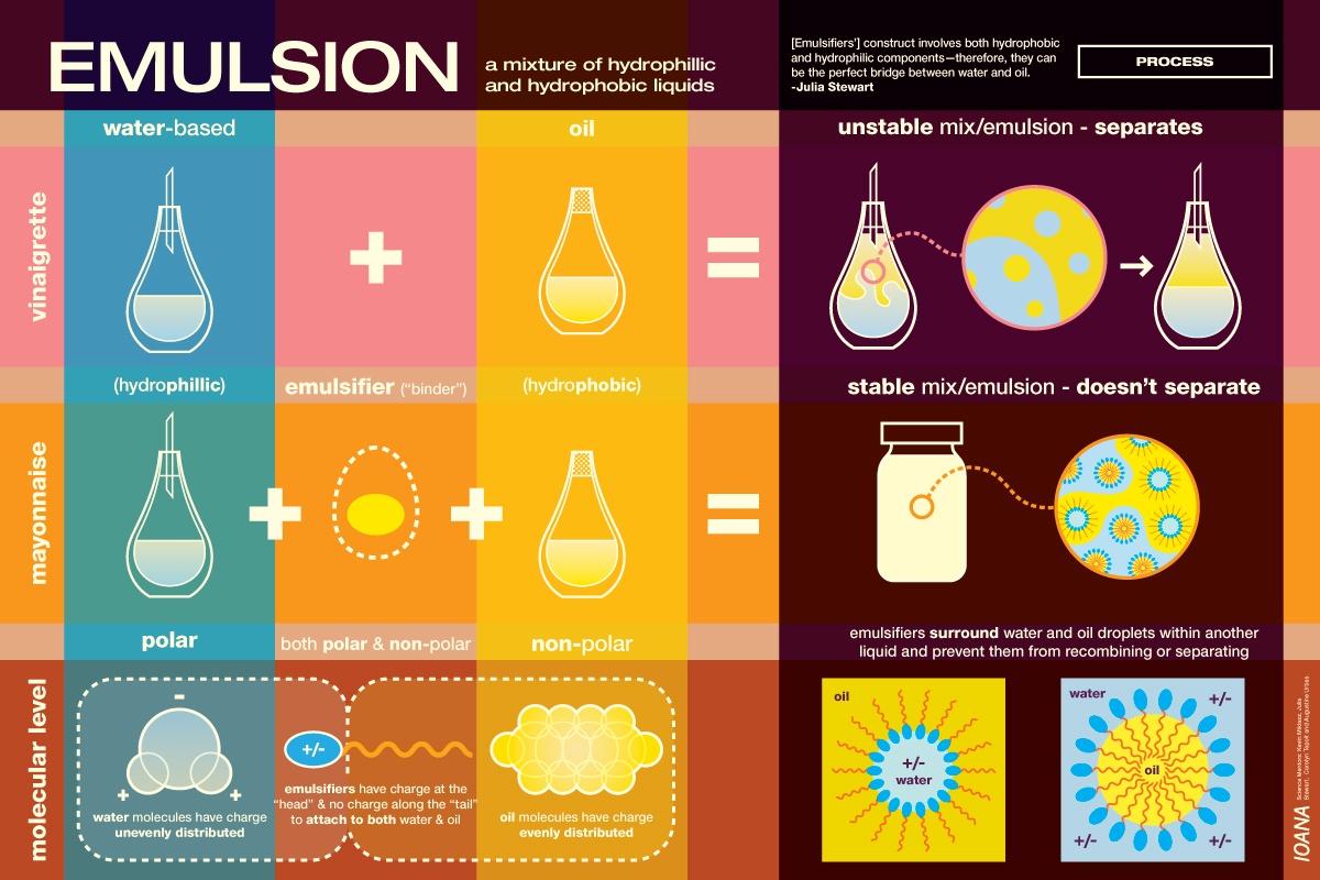 Emulsion: Molecular Explanation. Fantastic image from http://blog.ioanacolor.com. 