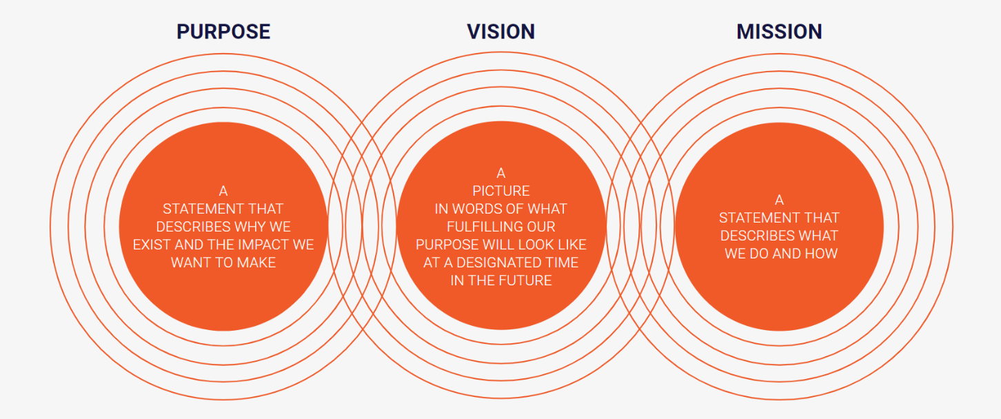 Vision, Mission And Purpose _ Purpose Vision Mission Beispiele – HYSK