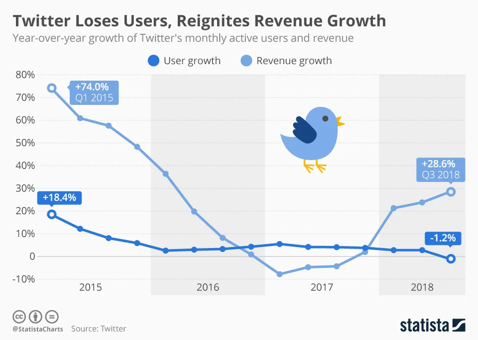 twitter-loses-users-revenue-grows.jpg