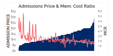 Admissions Price & Membership Cost Ratio
