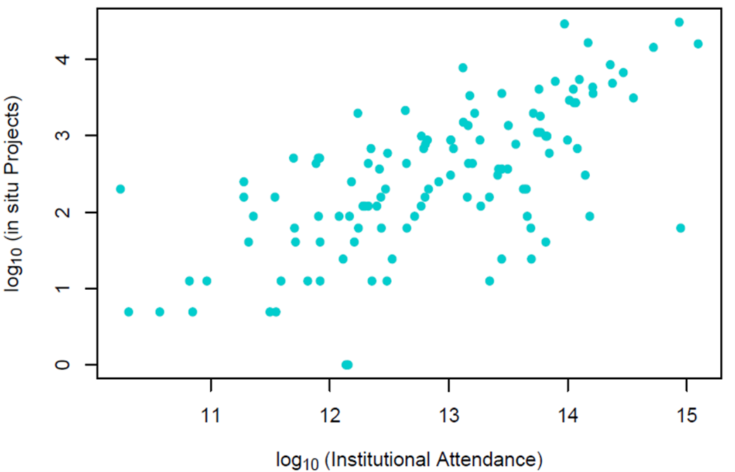 Figure 2: The relationship between visitor attendance and the number of in situ conservation projects zoos invest in. Both variables are log transformed.