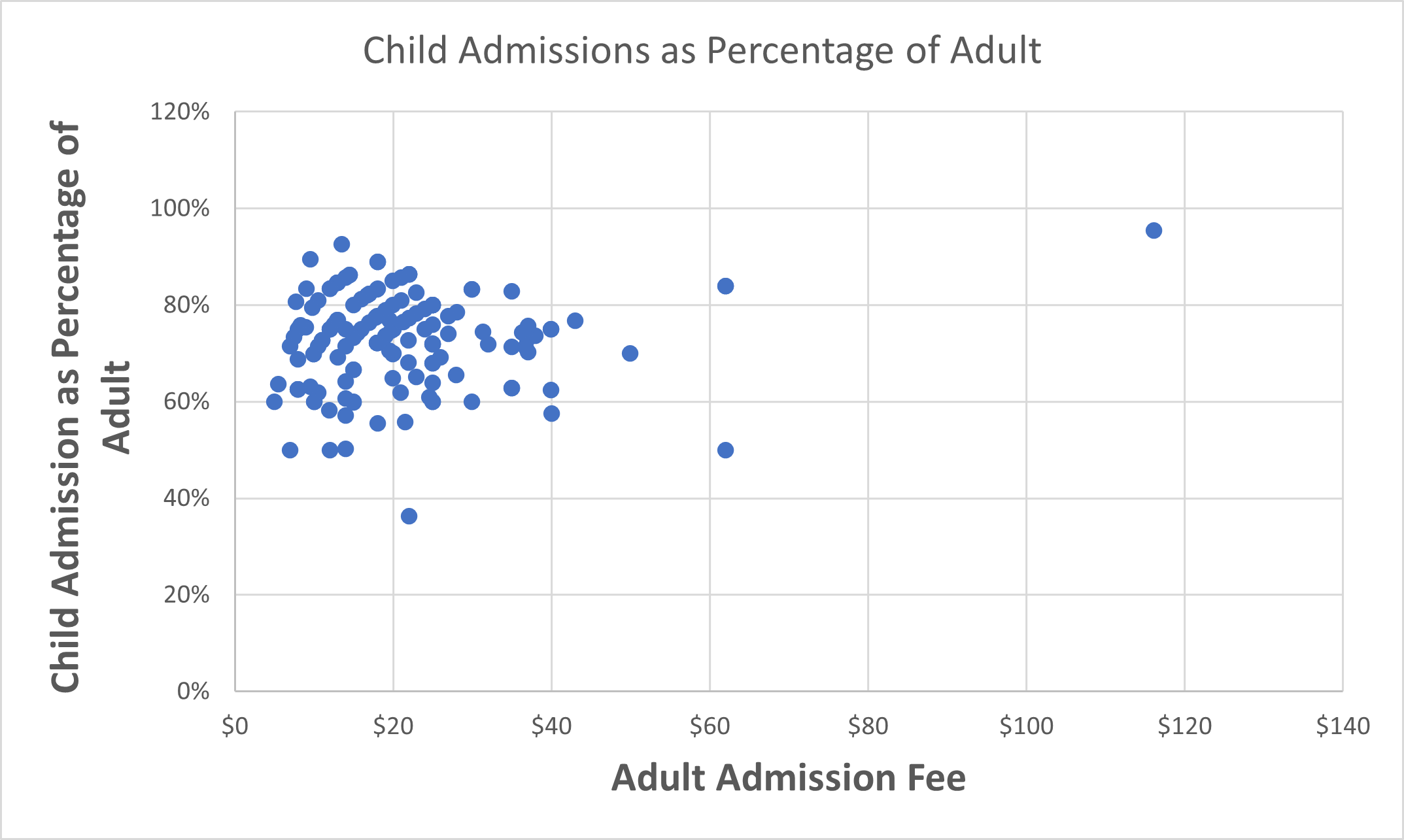 Child Admissions as Percentage of Adult