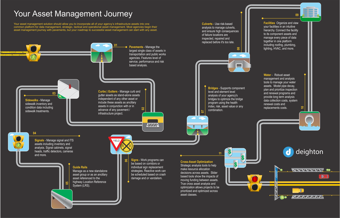 Your Infrastructure Asset Management Journey — dTIMS