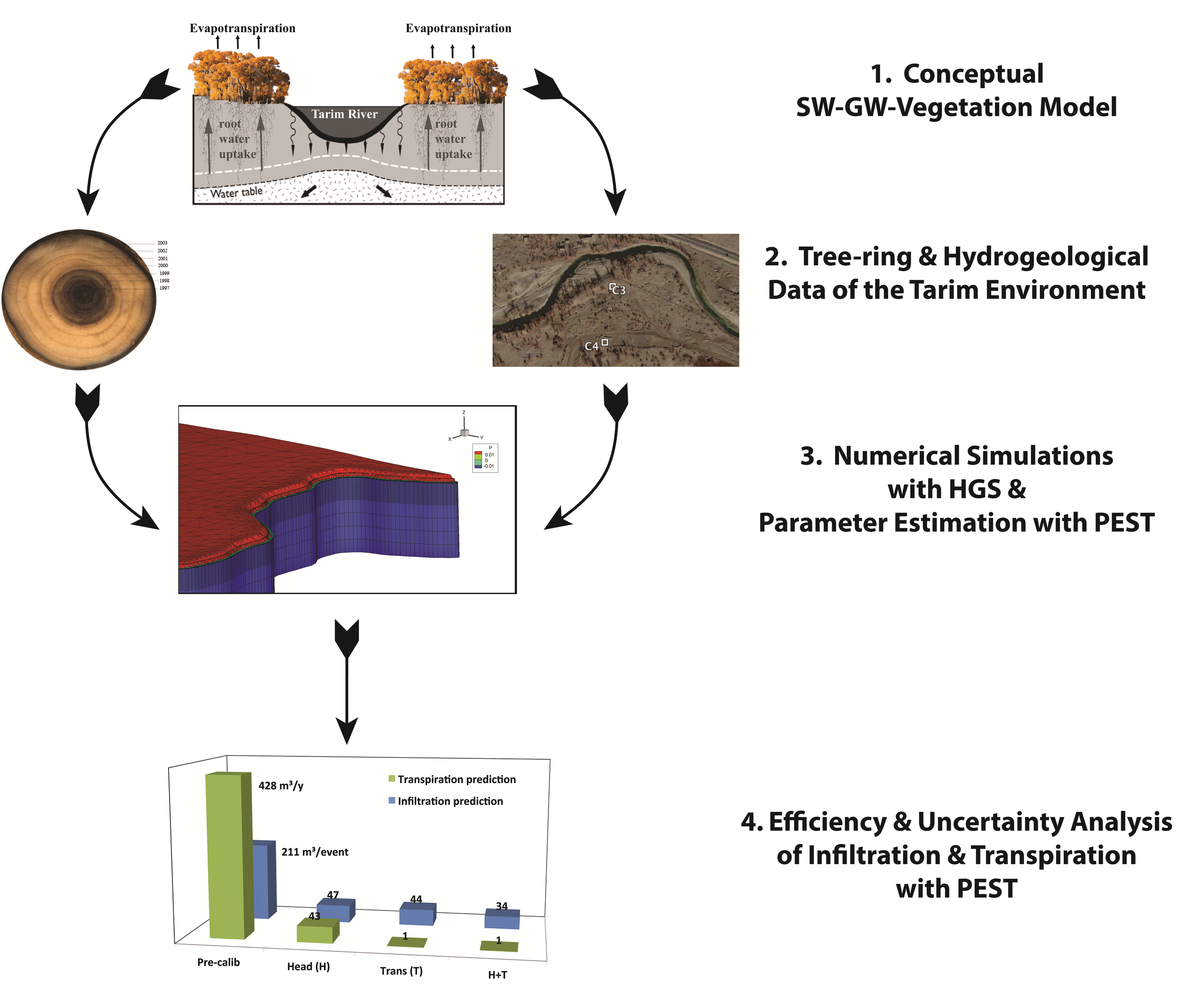 Flow Chart of Modelling Process (Images courtesy of the Authors. Satellite Imagery from Google Earth (Digital Globe, 2015)).