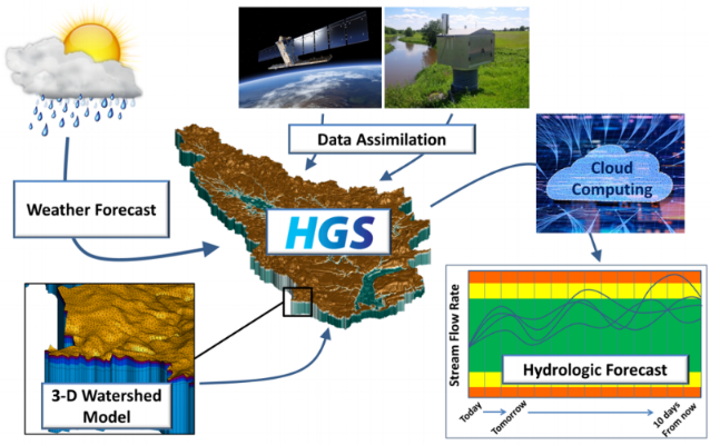 Integrated Surface and Subsurface Hydrologic Modelling Forecasting Framework