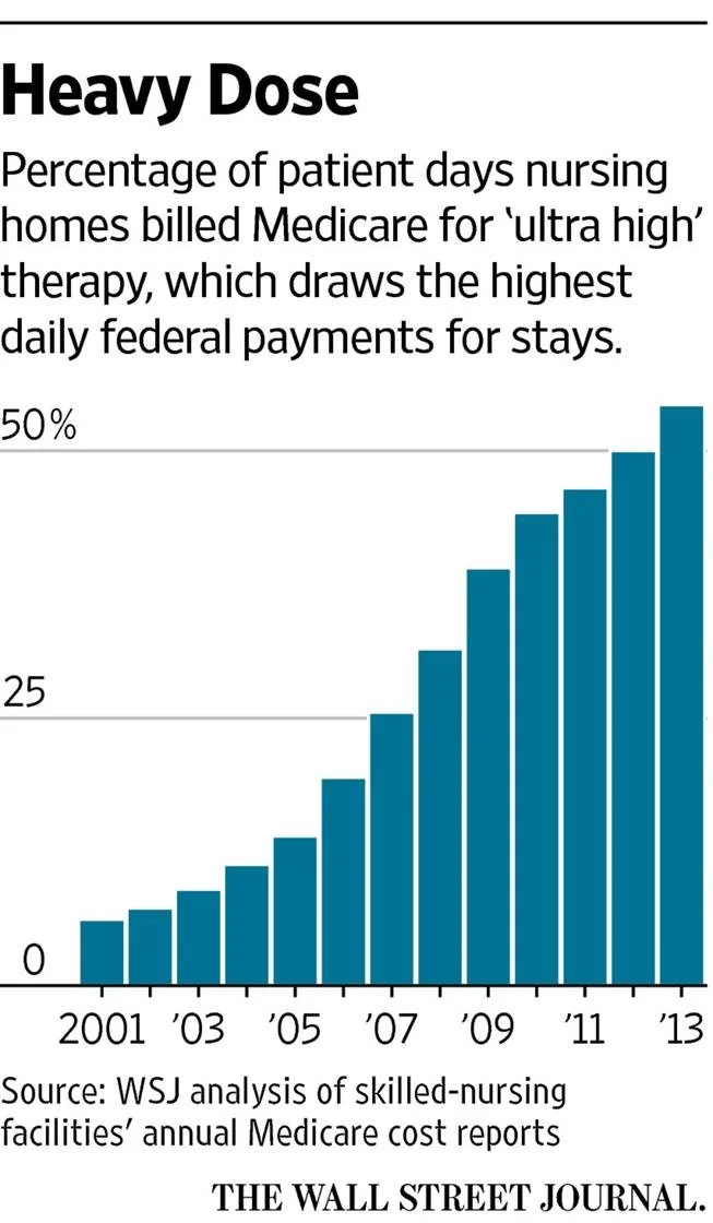 How Medicare's Reimbursement System Changed Nursing Home Therapy