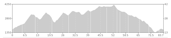 ELEVATION CHART FOR 2 DIRT COURSE