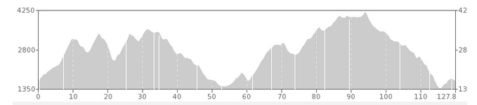 ELEVATION CHART FOR 3 DIRT COURSE