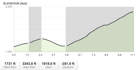 ELEVATION CHART FOR DIRT SECTION OF BLACK CANYON
