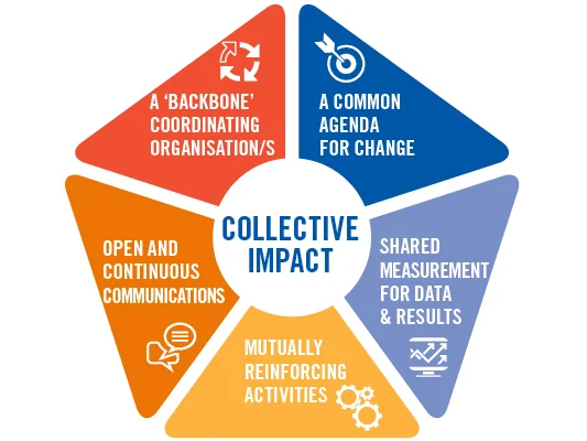 Collective Impact. (n.d.). Retrieved March 11, 2018, from https://unitedway.com.au/learning/collective-impact-3
