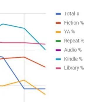 Reading trends 2006-2017
