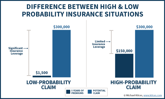 Insurance Claim Probability and Cost