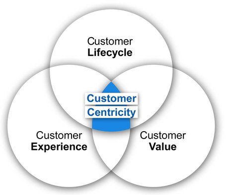 Customer-Value-Maximization - customer centric - customer experience