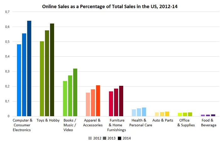 Online-Sales-as-Percentage-of-Total-Sales.png