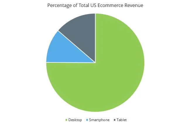 Percentage-of-Total-US-Ecommerce-Revenue.jpg