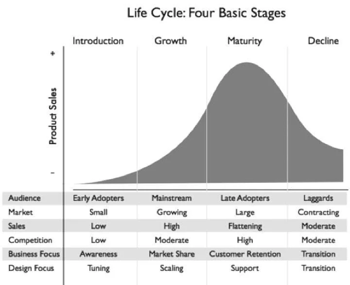 ‏مهما كان حجم الشركة ناشئة او كبيرة، عريقة او جديدة، يجب التنبؤ بمستقبل منتجاتها وشركتها ككل فيما يسمى بدورة حياة المنتج ودورة حياة المشروع التجاري.
والذي يتطلب أن تعرف الشركة المراحل التي تمر بها ومؤشراتها وتركيزها وتجنب المشاكل والخسائر قبل حدو