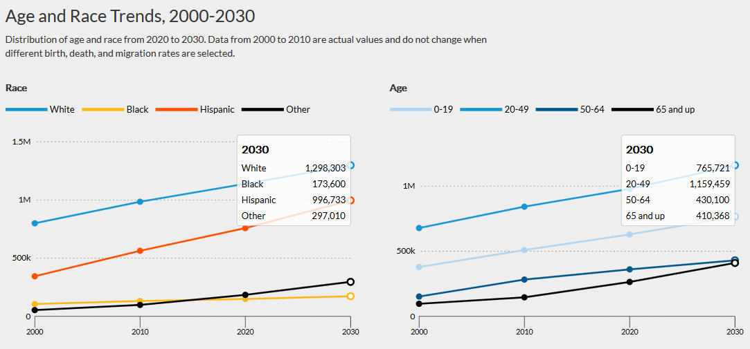 Austin, Texas 2030