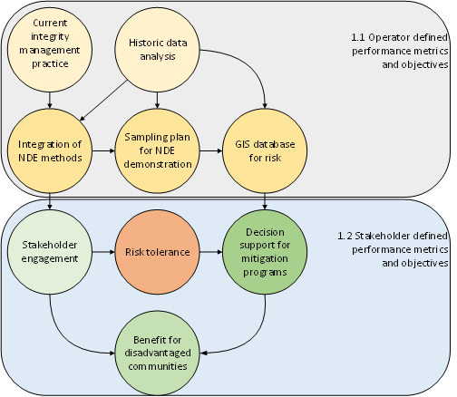 Plastic Pipeline Deficiency Inspection for Pipeline Integrity Management