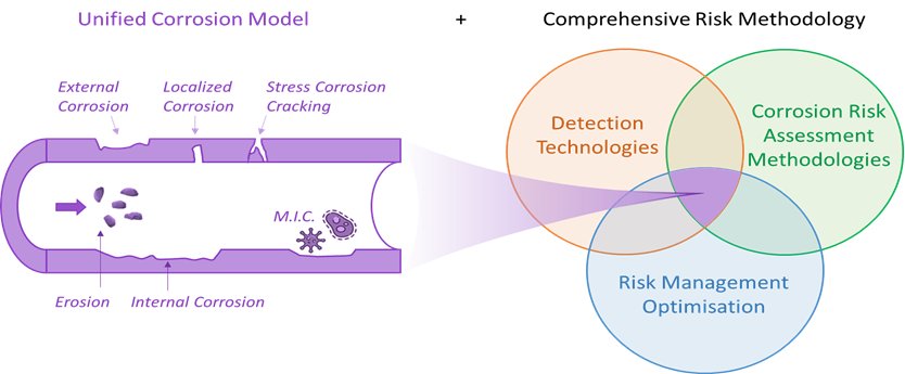 Corrosion Control Knowledge and Technology Integration for Safer California Natural Gas Pipeline System