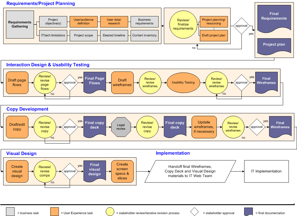 General UX Design Process Flow