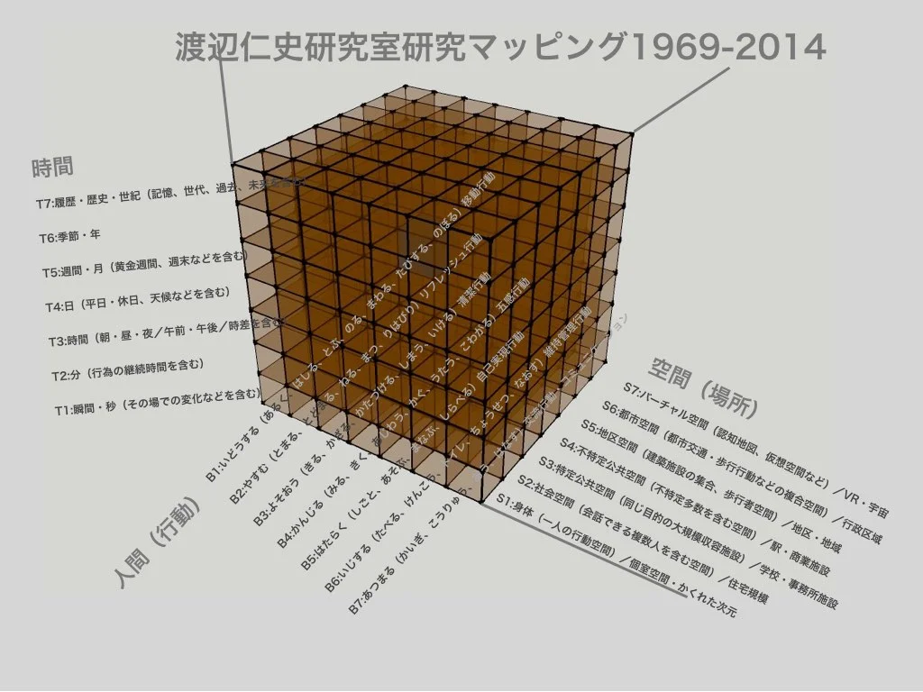研究室の研究テーマの位置付け