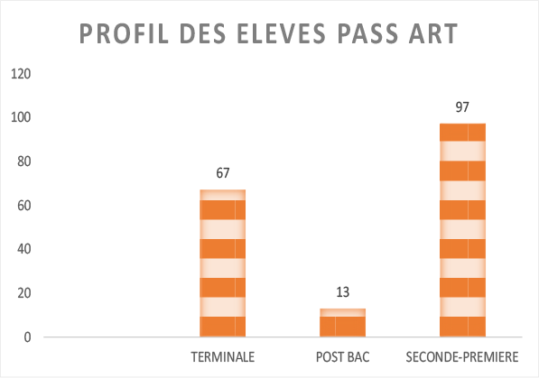 NIVEAUX D ETUDE ELEVES PASS ART 2018.png