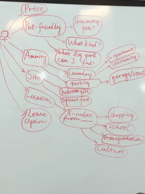  Mind mapping is another process that can be used to frame a user's experience and works well for organizing ideas of clients and internal teams.&nbsp; 