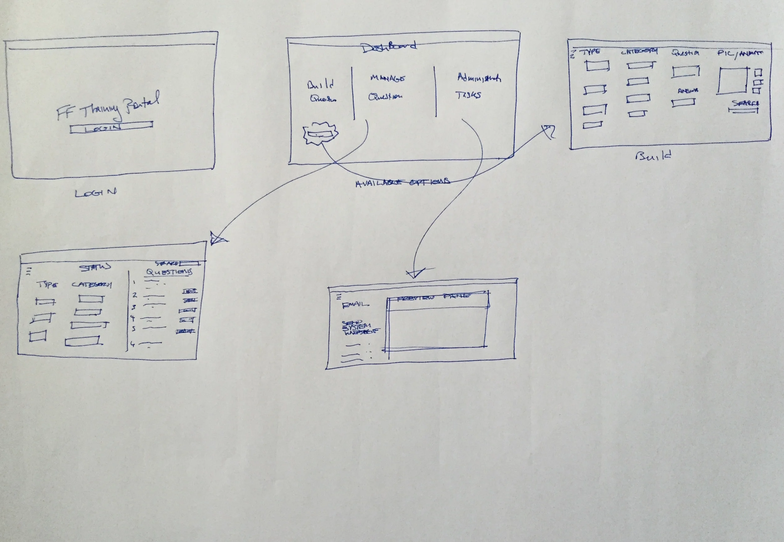  Additional thoughts on Low-Fi wireframes and the administrative process. 