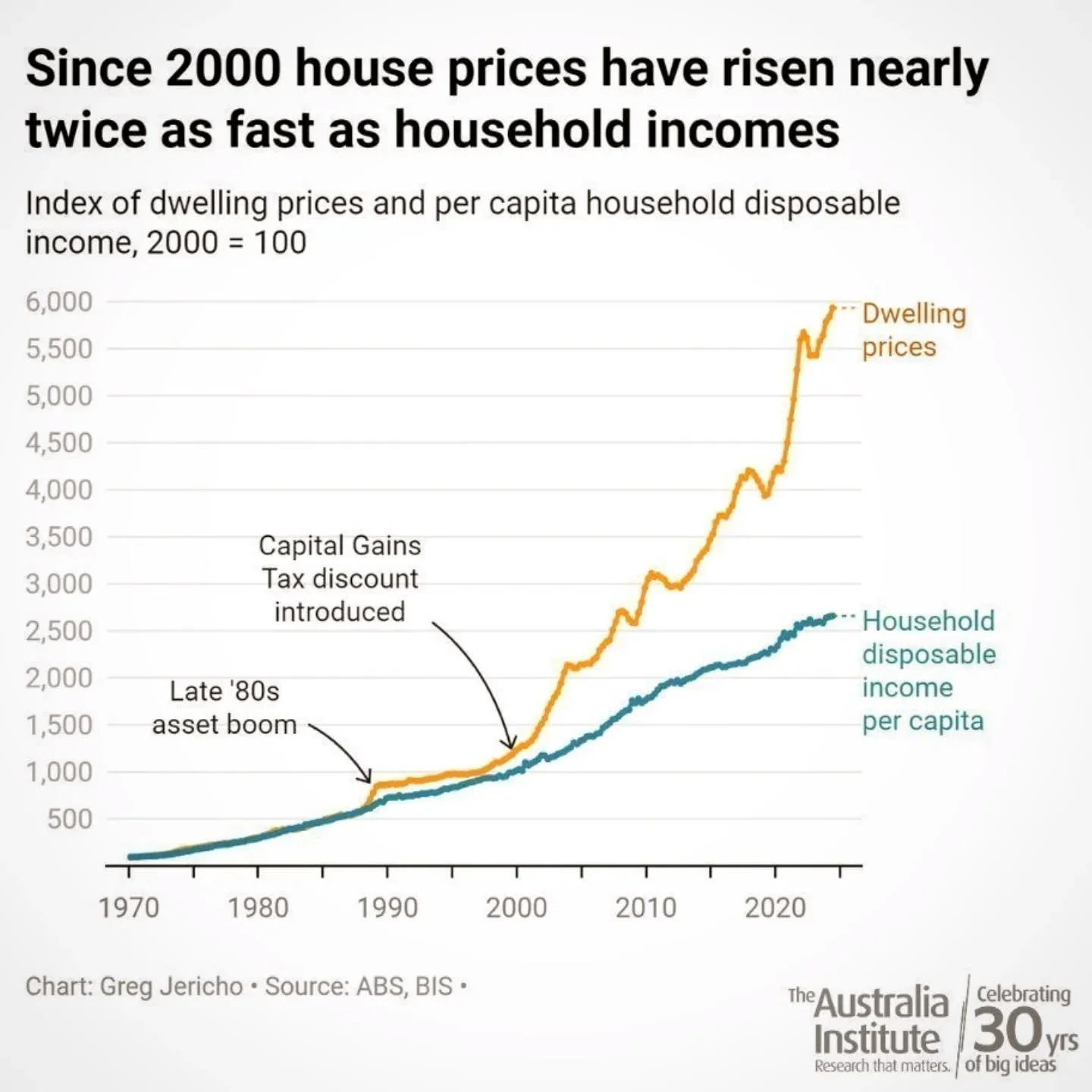 A lot of scaremongering in media about the terrible things that MIGHT happen if CGT is changed... but not so much about the terrible things that ARE happening already.

CGT discount is the single biggest driver of the crushing house prices in Austral