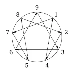 Enneagram_integration.jpg