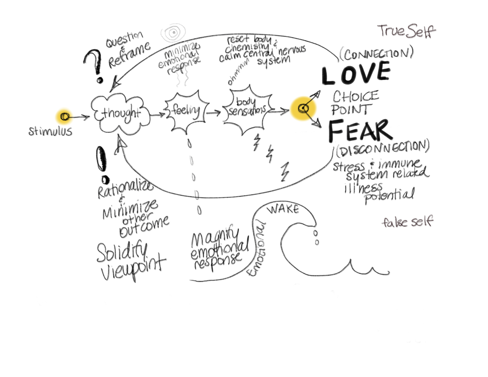 Diagram of Richard Rohr Quote