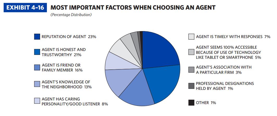 Courtesy of N.A.R. 2015 Profile of Home Buyers and Sellers