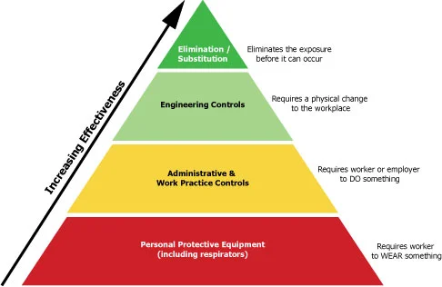 Image credit: OSHA Green chemistry is the pinnacle of lab safety!