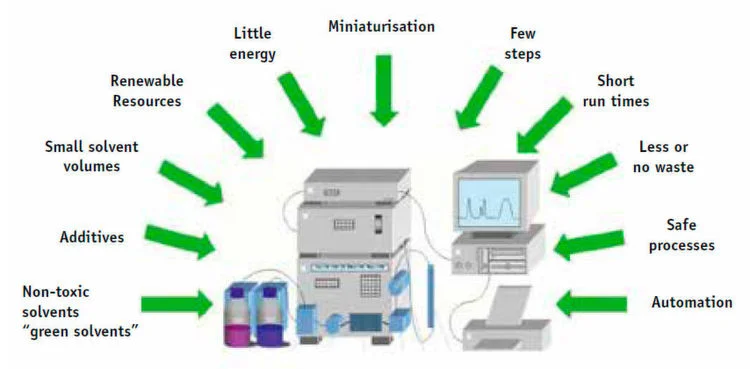 What Does "Green Chromatography" Yield?