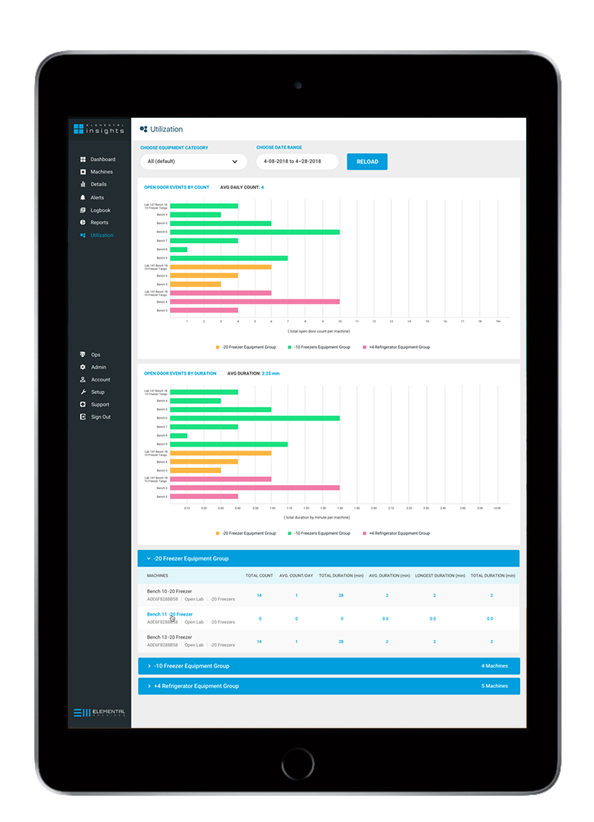 Figure 1: A mobile device displays the Elemental Machines platform equipment utilization overview page. Equipment utilization is determined through open door events. The platform also tracks open door duration and also provides some open door statistics.