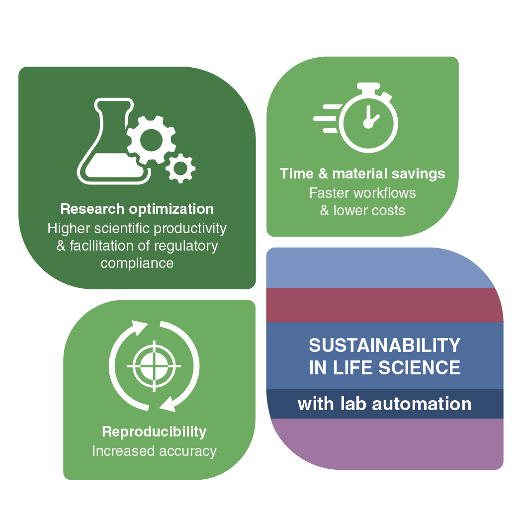 Sustainability with lab automation benefits of  research optimization, time and material savings and reproducbility Infographic