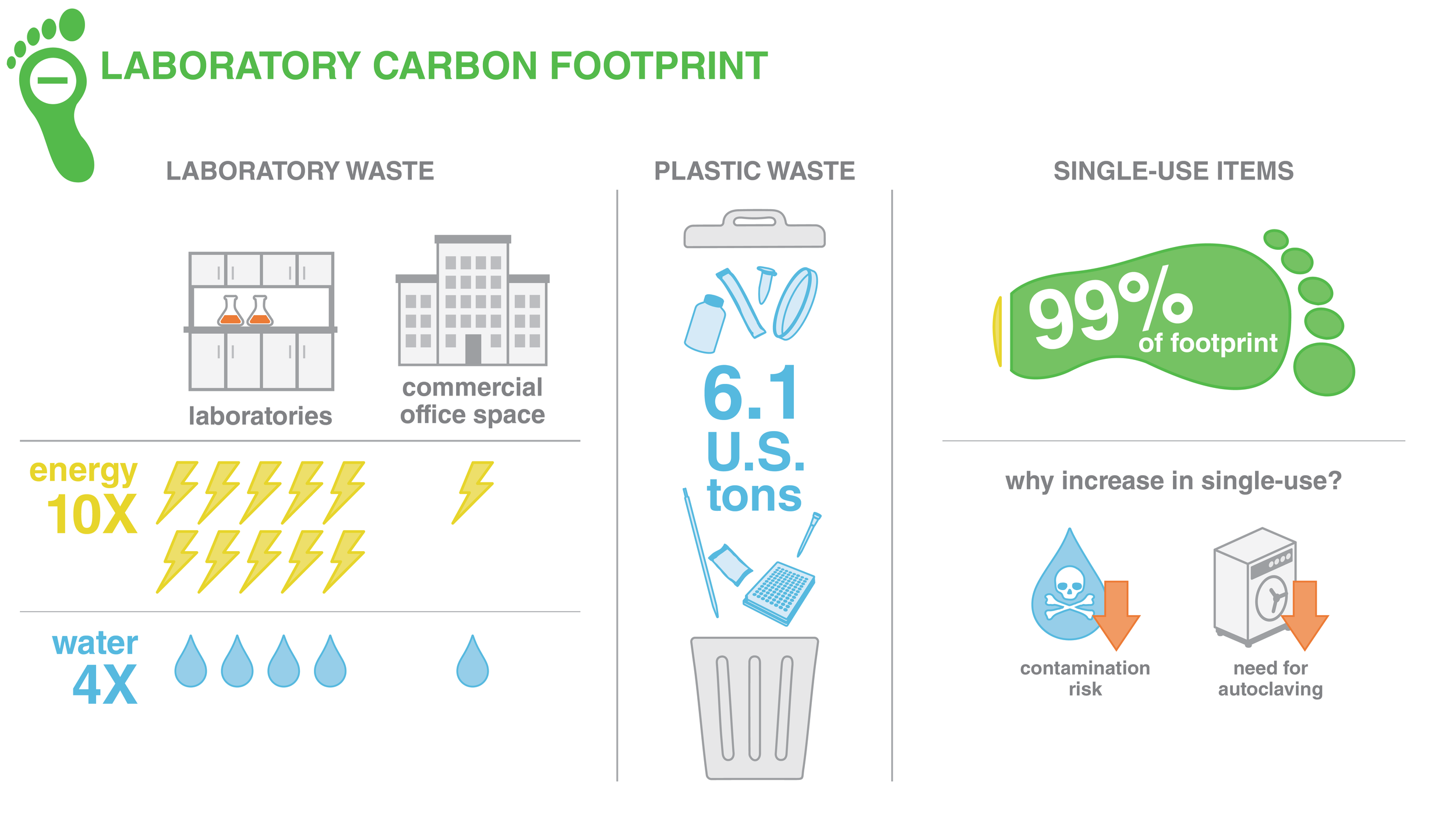 Lab Reuse Strategies to Reduce Carbon Footprints Labconscious®