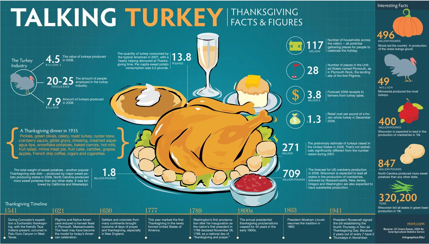 Thanksgiving Info & Facts