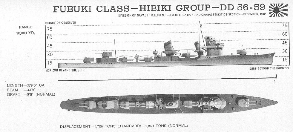 A US Navy Office of Naval Intelligence profile of the Fubuki-class.