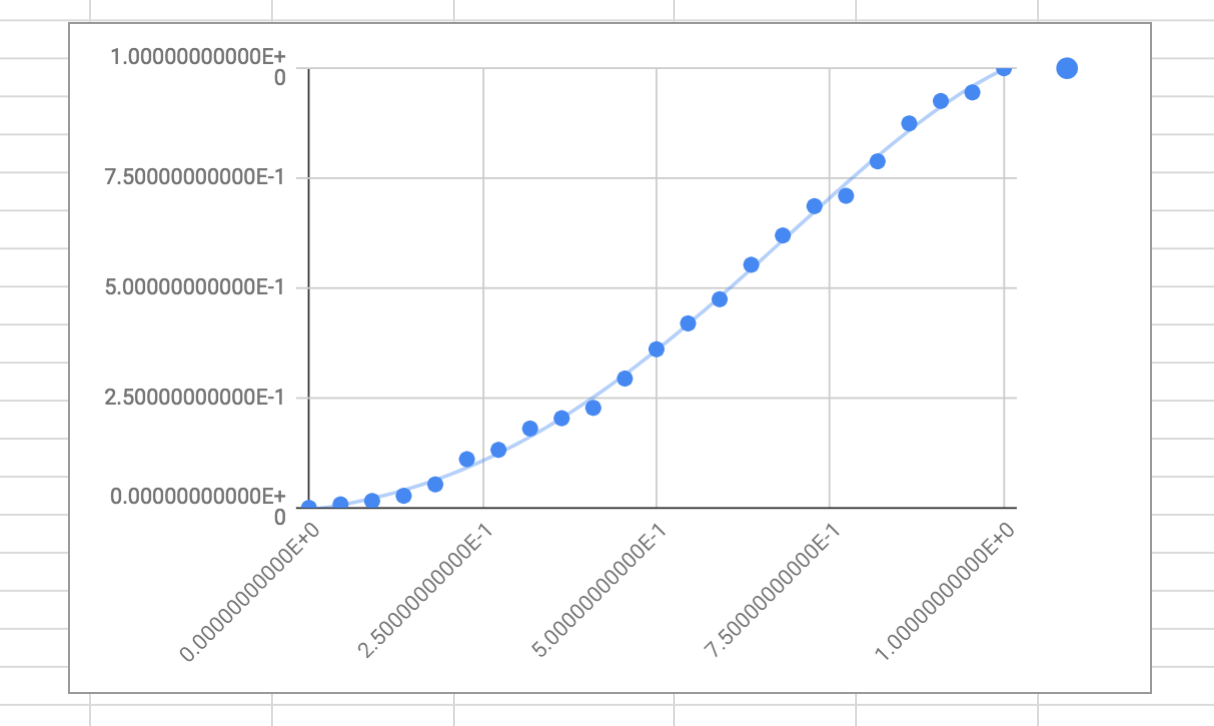 A 4th degree Polynomial fitted curve fits my camera data nicely.