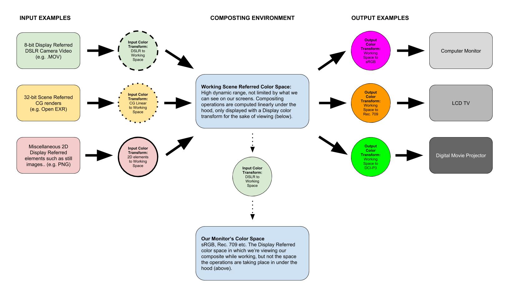 The ideal color management pipeline we’re aiming for