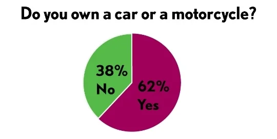 Residents are 27% more likely NOT to own a vehicle compared to the rest of the city. Only 15% of Portland residents do not own a personal vehicle. 