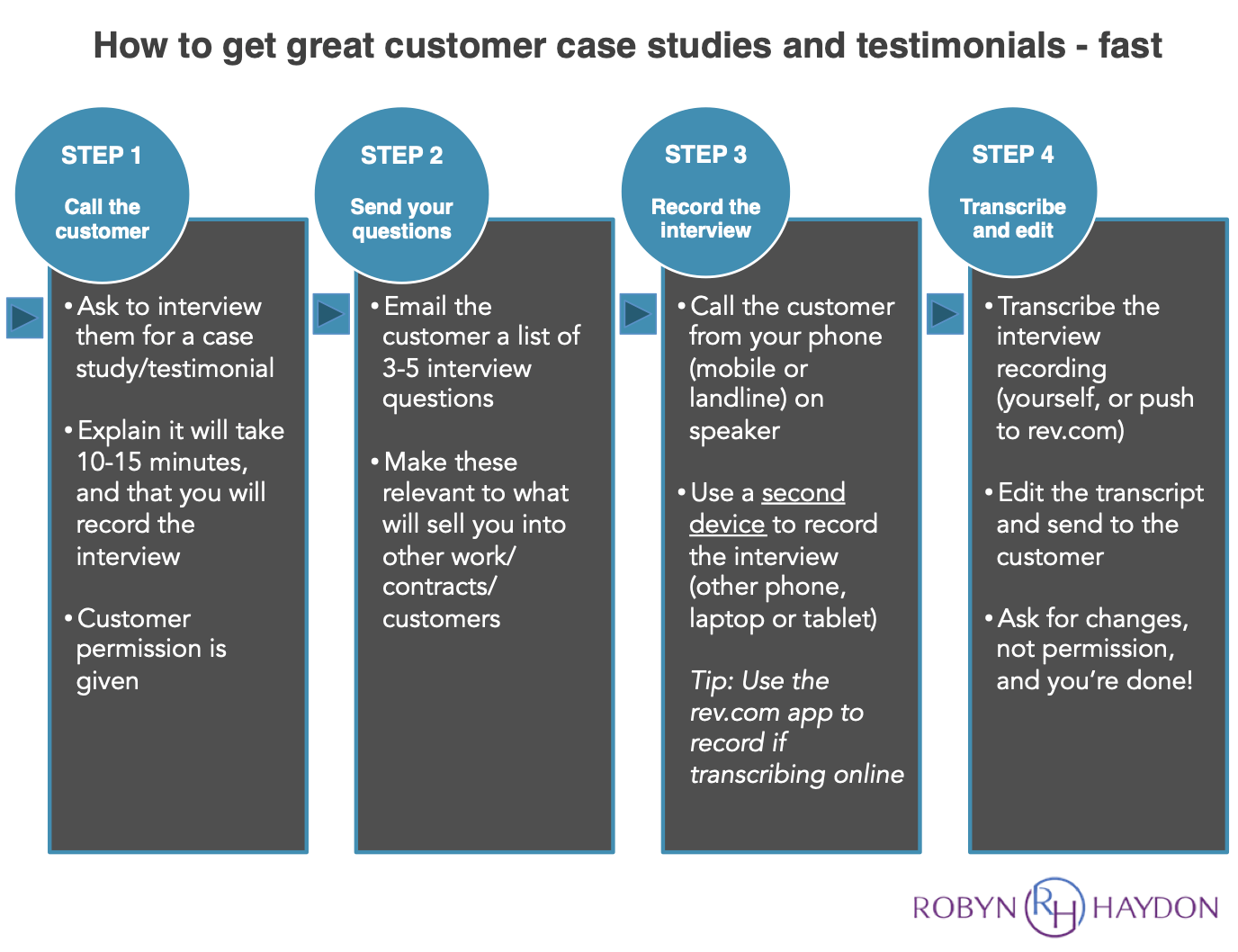 Customers cases. Customer Case. How to write to client about Case study.