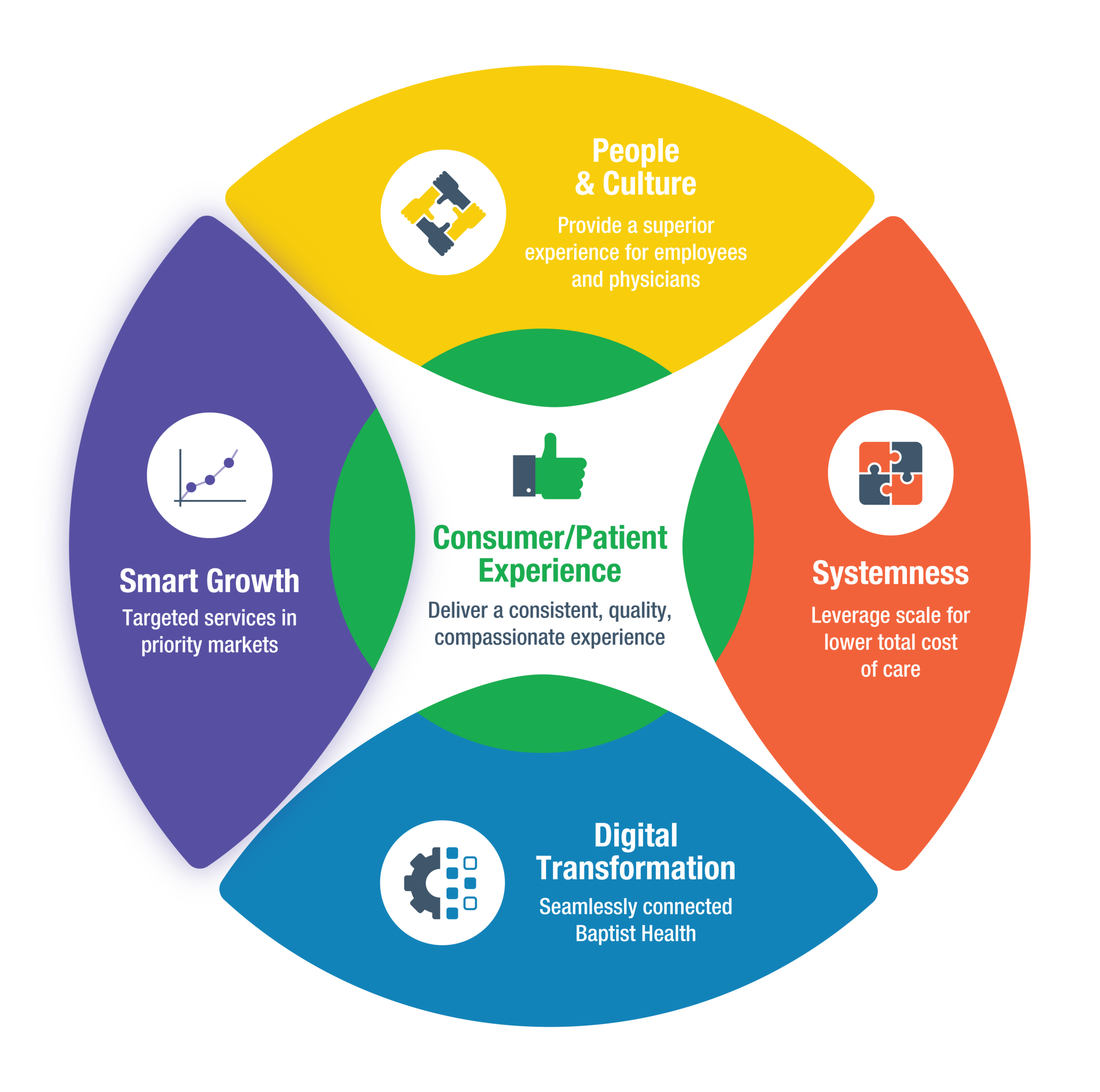 13839 –Strategic Plan FY21-23_Strategic-Imperatives-5-64.png