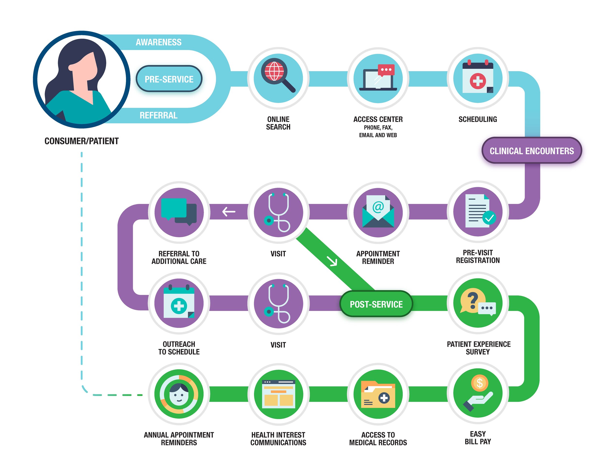 14544 - Consumer and Patient Journey graphic-2.jpg