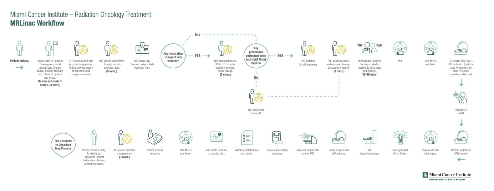 12367-002- MCI Workflow Diagram Icons - MRLinac.jpg