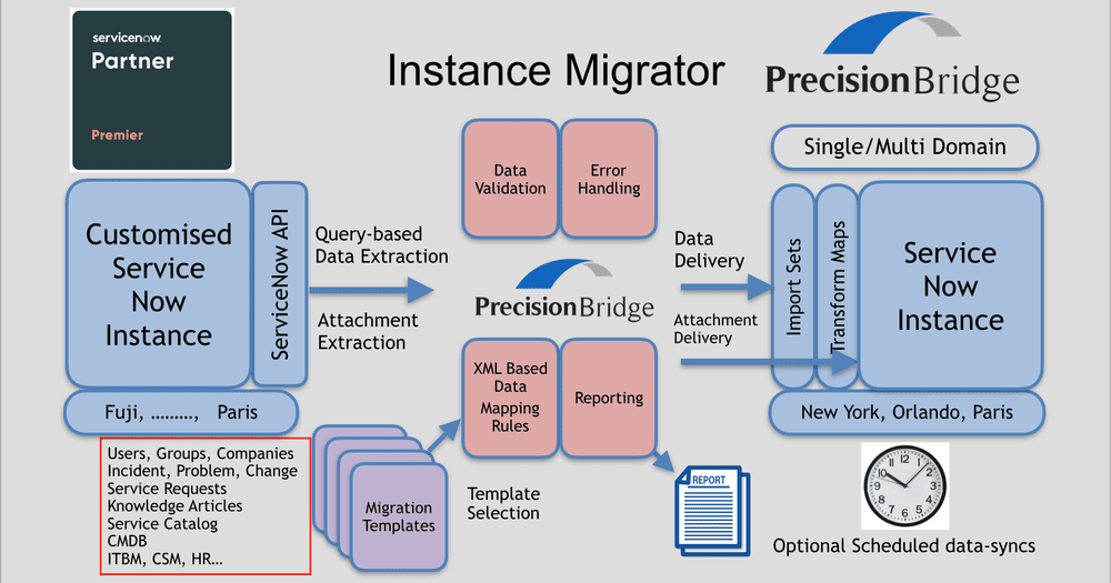 Oct 2020: Leading US Service Provider selects Precision Bridge ...