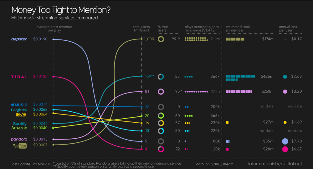 Each DSP has its own measurement methods and ways of operations that impact creators and artists. Having access is vital for success. -Information Is Beautiful