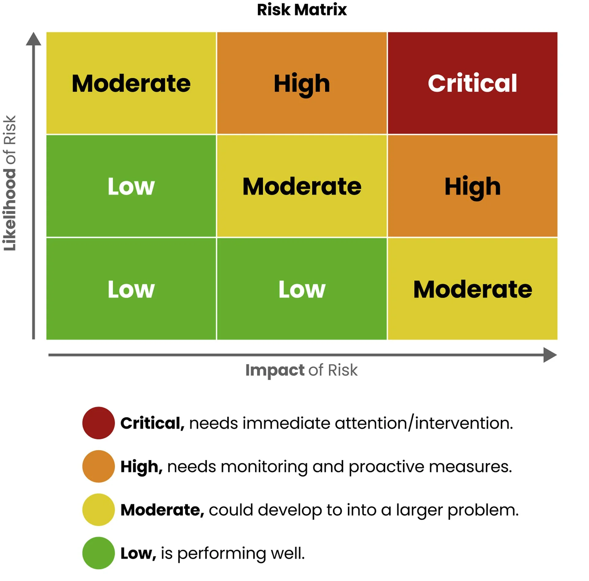 Risk matrix chart, impact of risk by likelihood of risk, high to low