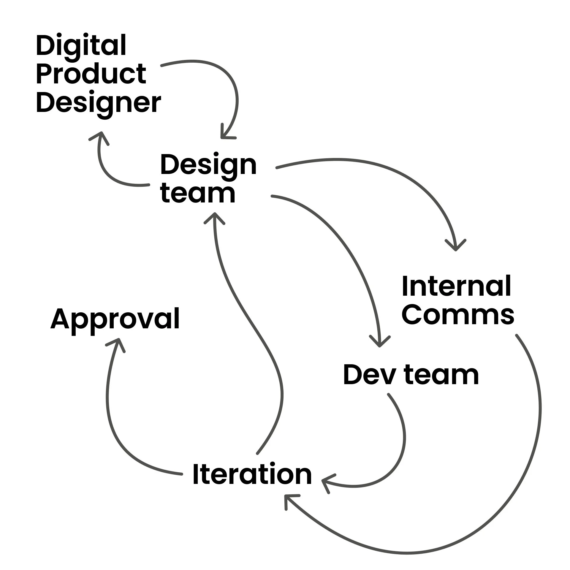 Workflow flowchart across 3 teams